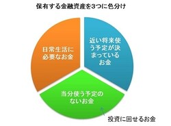 自分の資産状況を確認しよう!