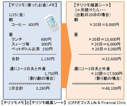 【チリツモメモ】と【チリツモ暗算シート】(C)FPオフィスLife&FinancialClinic