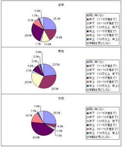 出会いたい異性は何歳が理想ですか