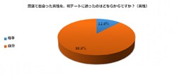 参照:恋学:大人の恋活・婚活を応援する恋愛情報サイト