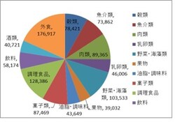 食費の内訳、年平均結果の概要(単位:円)(出典:総務省「家計調査家計収支編(2019年)」)