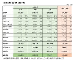 世帯人数別家計収支(月額平均)