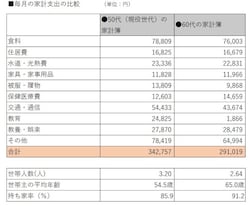 総務省「家計調査(家計収支編)・2018年平均詳細結果表」を元に作成。50代世帯と60代世帯の家計簿比較。60代の家計費は現役世代の84.9%