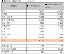 総務省「家計調査(家計収支編)・2018年平均詳細結果表」を元に作成。高齢夫婦無職世帯とは、夫65歳以上、妻60歳以上の夫婦のみの無職世帯のこと。70代で夫婦2人になると家計費は現役世代の70%程度に。