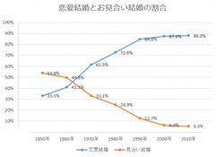 出典:国立社会保障・人口問題研究所