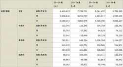 出典:平成22年国勢調査 20〜40歳だと女性のほうが多いんです。