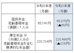 気になる年金受給額 平均いくらもらえる 21年5月8日 Biglobeニュース 気になる年金受給額 平均いくらもらえる 21年5月8日 Biglobeニュース