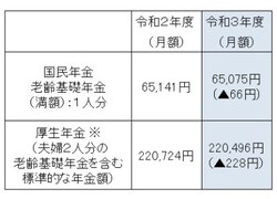 気になる年金受給額 平均いくらもらえる 21年5月8日 Biglobeニュース