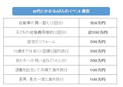 60代にかかるAさんのイベント費