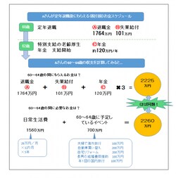 Aさん60〜64歳の収支