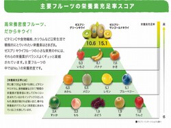 キウイは栄養素充足率が非常に高い果物です