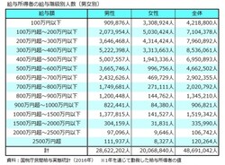 給与所得者の給与階級別人数(男女別)