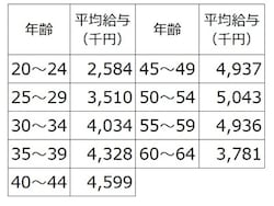 年齢階層別の平均給与(千円)。年収平均は20代前半258万円からスタートし、50代前半504万円まで上昇している(出典:平成28年分 民間給与実態統計調査(国税庁))