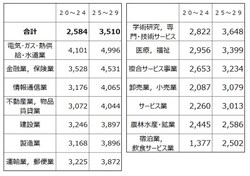 20代業種別の平均給与(千円)を20代後半の金額順にソートしたもの。トップは電気・ガス・熱供給・水道業で400万円超え(出典:平成28年分 民間給与実態統計調査(国税庁))