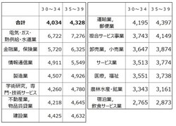 30代業種別の平均給与(千円)を30代後半の金額順にソートしたもの。トップはやはり電気・ガス・熱供給・水道業で700万円超えも(出典:平成28年分 民間給与実態統計調査(国税庁))