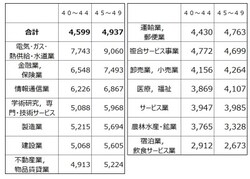 40代業種別の平均給与(千円)を40代後半の金額順にソートしたもの。トップはやはり電気・ガス・熱供給・水道業でなんと900万円超えも(出典:平成28年分 民間給与実態統計調査(国税庁))