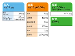 相談者「世間知らず」さんの家計収支データ