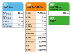相談者「みかん」さんの家計収支データ
