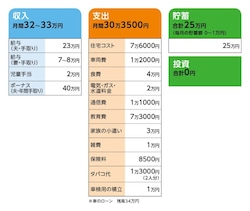 相談者「柚子」さんの家計収支データ
