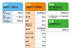 相談者「あずさ」さんの家計収支データ