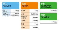 相談者「手取り13万円」さんの家計収支データ
