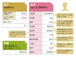 貯蓄達人「あとすけ」さんの家計収支データ