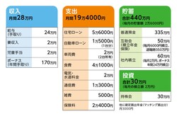 相談者「ミライ」さんの家計収支データ