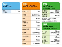 相談者「るな」さんの家計収支データ