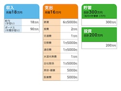 一日食費五百円さんの家計収支データ