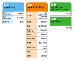 相談者「たいたす」さんの家計収支データ