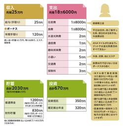 貯蓄達人「パティ」さんの家計収支データ