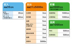相談者「とも」さんの家計収支データ