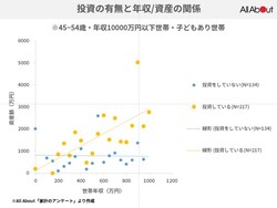 投資をしている人と投資していない人で金融資産に差が！