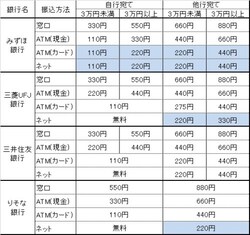 2019年10月27日現在の都市銀行の振込手数料比較。消費税込み。自行は本支店宛て。同一支店は含まず。電信扱い。