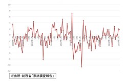 2人以上世帯の「消費支出の対前年同月実質増減率の推移」