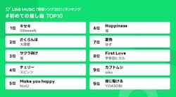 初恋のときに聴いてた曲 ランキング 2位はスピッツの チェリー 1位は 青春ソングtop10も 21年5月2日 Biglobeニュース