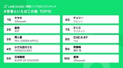 初恋のときに聴いてた曲 ランキング 2位はスピッツの チェリー 1位は 青春ソングtop10も 21年5月2日 Biglobeニュース