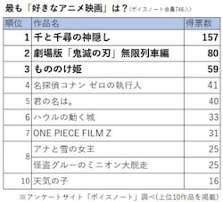 好きなアニメ映画TOP10! (2021年4月10〜16日)