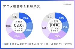 「アニメを観ている」高校生・大学生は約9割