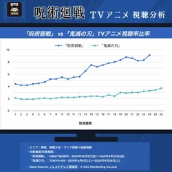 「呪術廻戦」VS「鬼滅の刃」TVアニメ視聴率比較