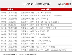 初めて買った ゲーム機 ランキング 世代別の人気ナンバー1は懐かしのあのゲーム機 21年5月29日 Biglobeニュース