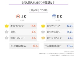 高校生がハマっているマンガランキング 女子高生2位は 約束のネバーランド 1位はあの作品 21年6月4日 Biglobeニュース