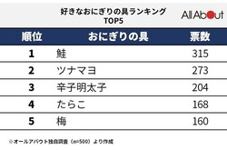 好きな具 1位 コンビニの 鮭おにぎり 全8種を食べ比べしてみた 6月18日はおにぎりの日 21年6月18日 Biglobeニュース