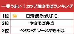 「一番うまい! カップ焼きそば」ランキングTOP3