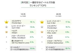 来日55周年を迎える ビートルズ の人気曲ランキング 1位は映画のタイトルにもなったあの曲 21年6月29日 Biglobeニュース