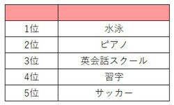 0歳から小学6年生の子どもの 習い事 人気ランキング 3位は 英会話スクール 2位は ピアノ 1 位は 21年7月6日 Biglobeニュース