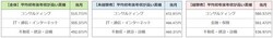 【業種別】平均初年度年収ランキング(2021年6月度)