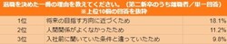 第二新卒者が「退職を決めた理由」TOP3