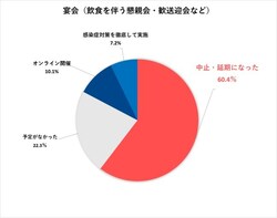コロナ禍では、約8割の飲食を伴う懇親会、歓送迎会などの「宴会」が実施されなかった