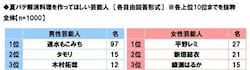 夏バテ解消料理を作ってほしい芸能人TOP3!